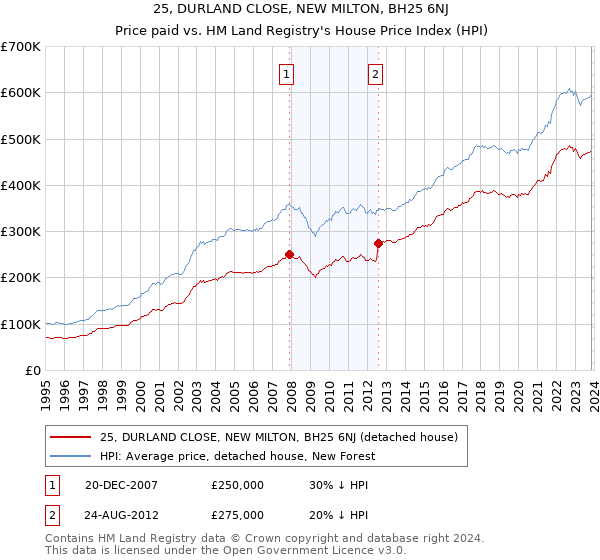 25, DURLAND CLOSE, NEW MILTON, BH25 6NJ: Price paid vs HM Land Registry's House Price Index