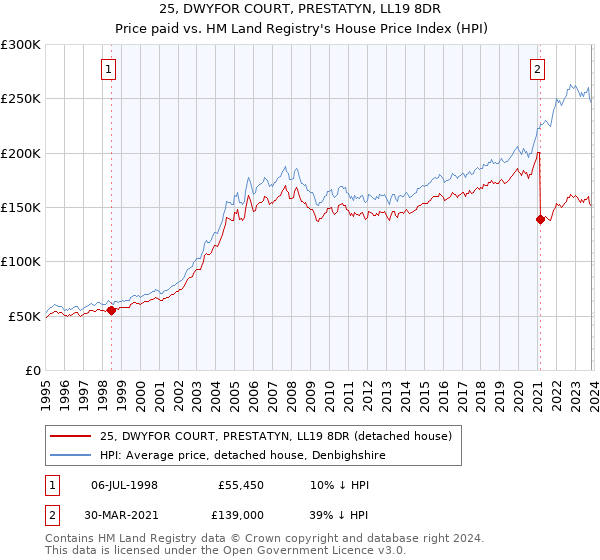 25, DWYFOR COURT, PRESTATYN, LL19 8DR: Price paid vs HM Land Registry's House Price Index