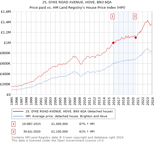 25, DYKE ROAD AVENUE, HOVE, BN3 6QA: Price paid vs HM Land Registry's House Price Index
