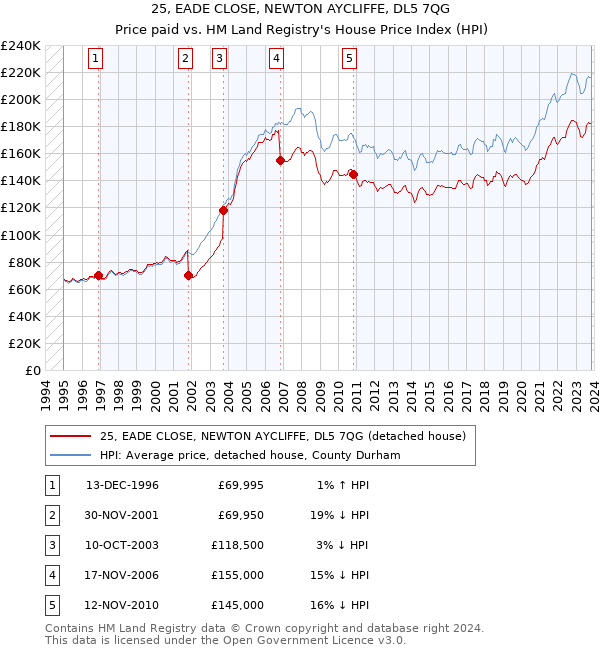 25, EADE CLOSE, NEWTON AYCLIFFE, DL5 7QG: Price paid vs HM Land Registry's House Price Index