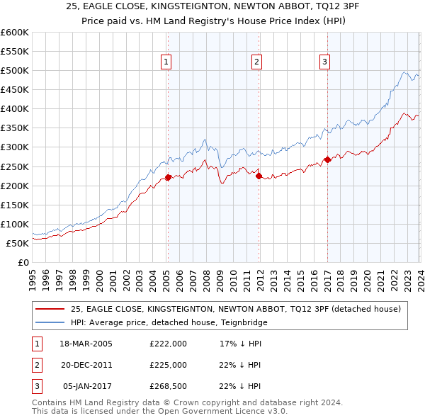 25, EAGLE CLOSE, KINGSTEIGNTON, NEWTON ABBOT, TQ12 3PF: Price paid vs HM Land Registry's House Price Index