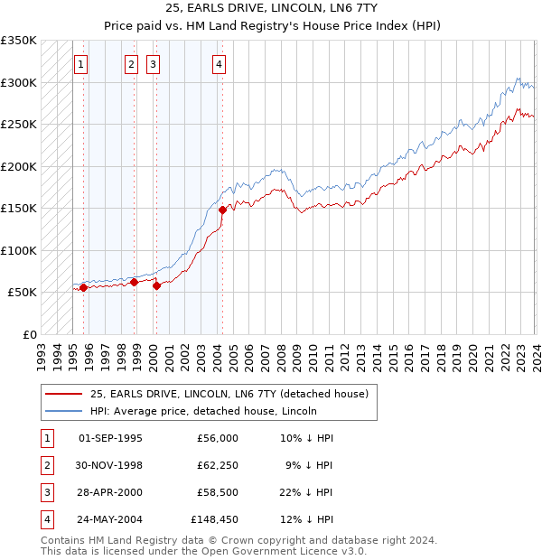 25, EARLS DRIVE, LINCOLN, LN6 7TY: Price paid vs HM Land Registry's House Price Index
