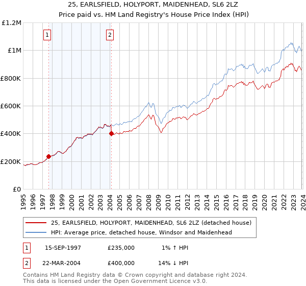 25, EARLSFIELD, HOLYPORT, MAIDENHEAD, SL6 2LZ: Price paid vs HM Land Registry's House Price Index