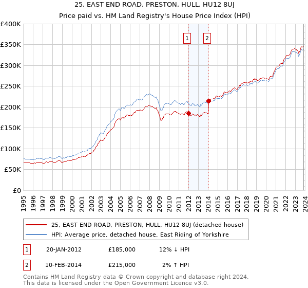 25, EAST END ROAD, PRESTON, HULL, HU12 8UJ: Price paid vs HM Land Registry's House Price Index