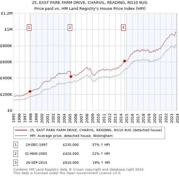 25, EAST PARK FARM DRIVE, CHARVIL, READING, RG10 9UG: Price paid vs HM Land Registry's House Price Index