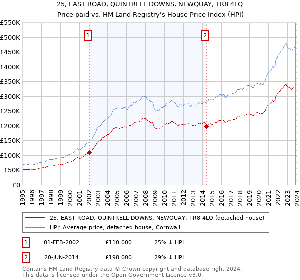 25, EAST ROAD, QUINTRELL DOWNS, NEWQUAY, TR8 4LQ: Price paid vs HM Land Registry's House Price Index