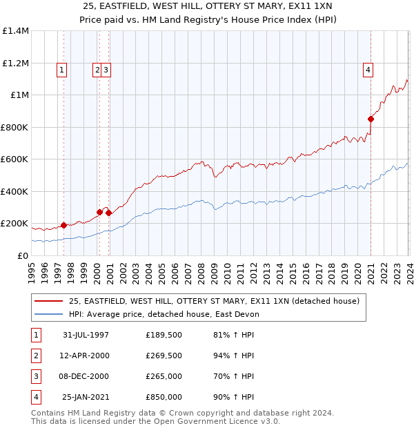 25, EASTFIELD, WEST HILL, OTTERY ST MARY, EX11 1XN: Price paid vs HM Land Registry's House Price Index