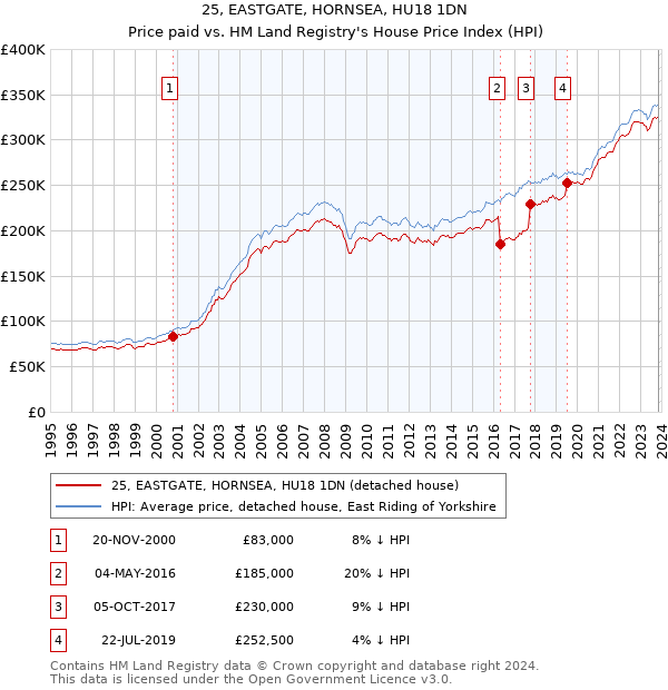 25, EASTGATE, HORNSEA, HU18 1DN: Price paid vs HM Land Registry's House Price Index