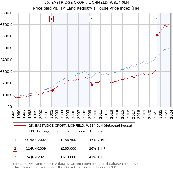 25, EASTRIDGE CROFT, LICHFIELD, WS14 0LN: Price paid vs HM Land Registry's House Price Index