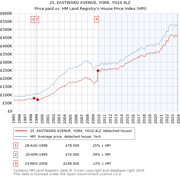25, EASTWARD AVENUE, YORK, YO10 4LZ: Price paid vs HM Land Registry's House Price Index