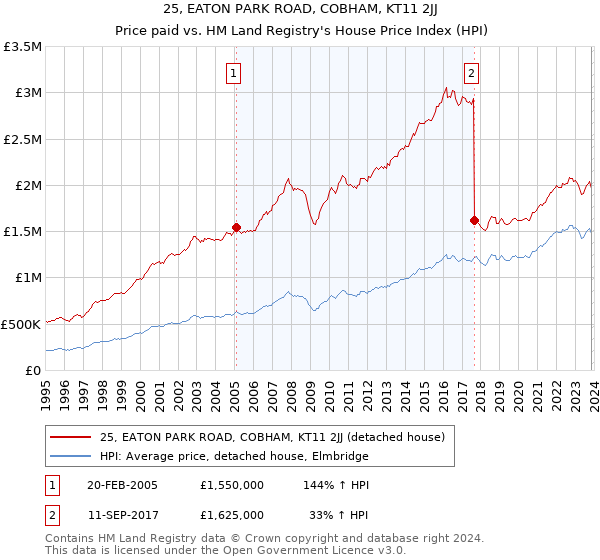 25, EATON PARK ROAD, COBHAM, KT11 2JJ: Price paid vs HM Land Registry's House Price Index