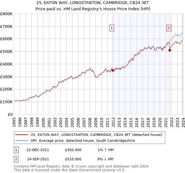 25, EATON WAY, LONGSTANTON, CAMBRIDGE, CB24 3ET: Price paid vs HM Land Registry's House Price Index