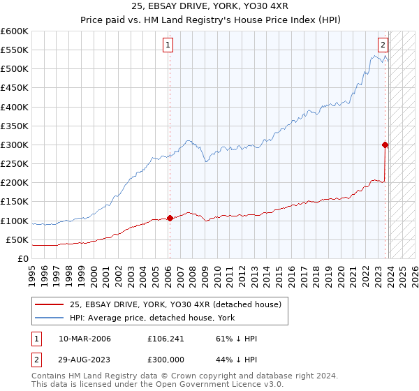 25, EBSAY DRIVE, YORK, YO30 4XR: Price paid vs HM Land Registry's House Price Index