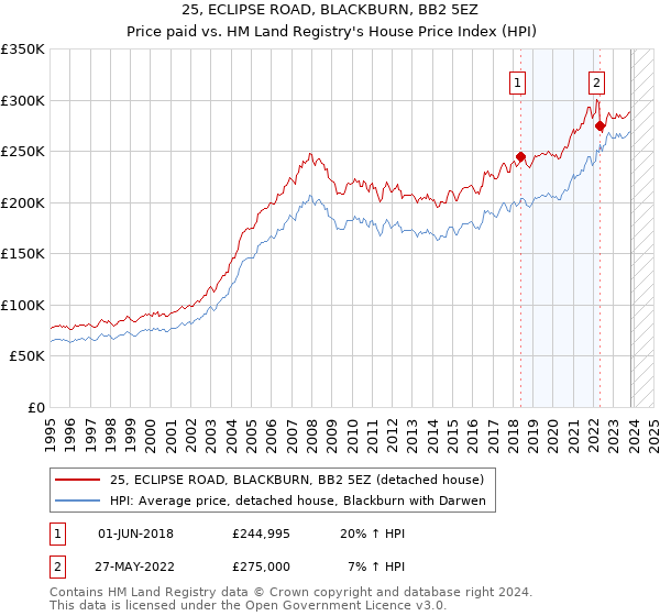 25, ECLIPSE ROAD, BLACKBURN, BB2 5EZ: Price paid vs HM Land Registry's House Price Index