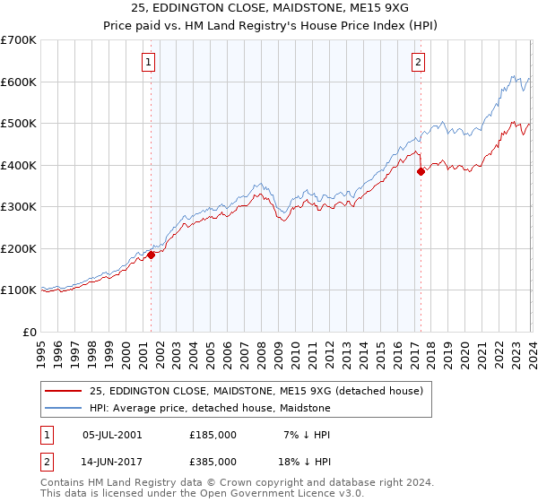 25, EDDINGTON CLOSE, MAIDSTONE, ME15 9XG: Price paid vs HM Land Registry's House Price Index