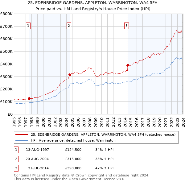 25, EDENBRIDGE GARDENS, APPLETON, WARRINGTON, WA4 5FH: Price paid vs HM Land Registry's House Price Index