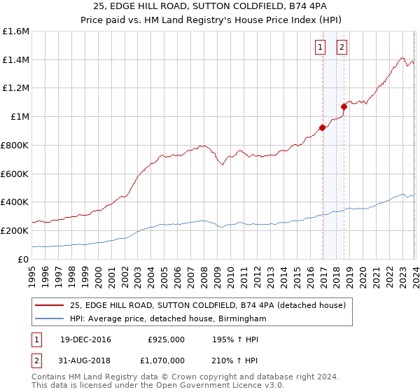 25, EDGE HILL ROAD, SUTTON COLDFIELD, B74 4PA: Price paid vs HM Land Registry's House Price Index
