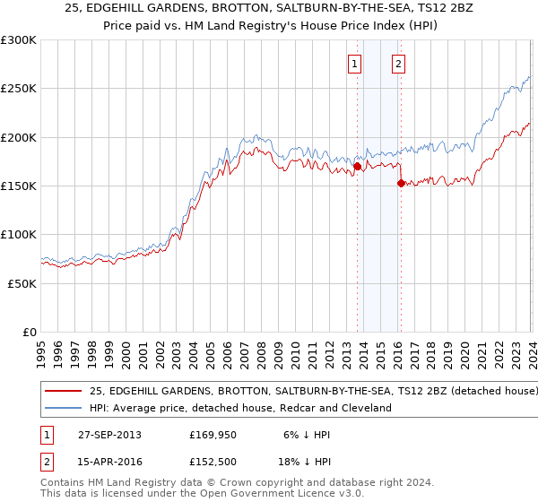 25, EDGEHILL GARDENS, BROTTON, SALTBURN-BY-THE-SEA, TS12 2BZ: Price paid vs HM Land Registry's House Price Index