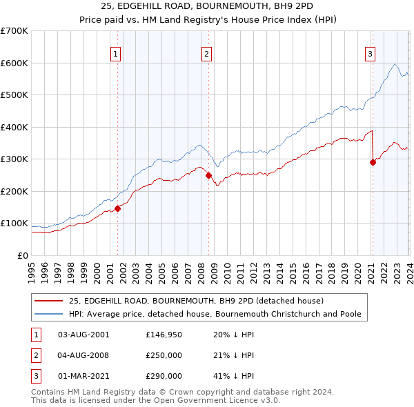 25, EDGEHILL ROAD, BOURNEMOUTH, BH9 2PD: Price paid vs HM Land Registry's House Price Index