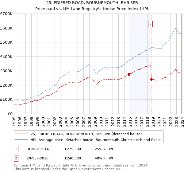 25, EDIFRED ROAD, BOURNEMOUTH, BH9 3PB: Price paid vs HM Land Registry's House Price Index