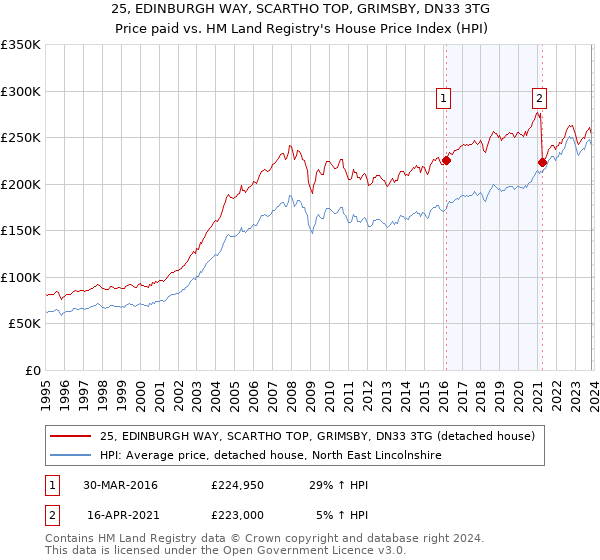 25, EDINBURGH WAY, SCARTHO TOP, GRIMSBY, DN33 3TG: Price paid vs HM Land Registry's House Price Index