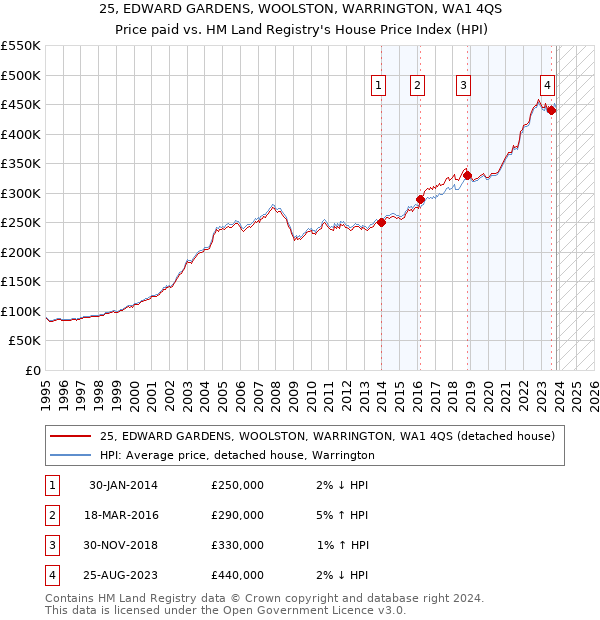 25, EDWARD GARDENS, WOOLSTON, WARRINGTON, WA1 4QS: Price paid vs HM Land Registry's House Price Index