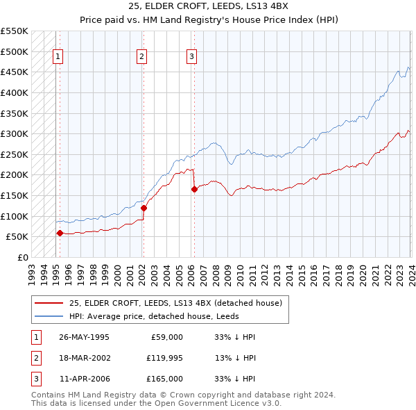 25, ELDER CROFT, LEEDS, LS13 4BX: Price paid vs HM Land Registry's House Price Index