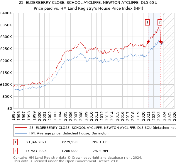 25, ELDERBERRY CLOSE, SCHOOL AYCLIFFE, NEWTON AYCLIFFE, DL5 6GU: Price paid vs HM Land Registry's House Price Index
