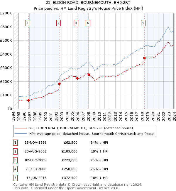 25, ELDON ROAD, BOURNEMOUTH, BH9 2RT: Price paid vs HM Land Registry's House Price Index