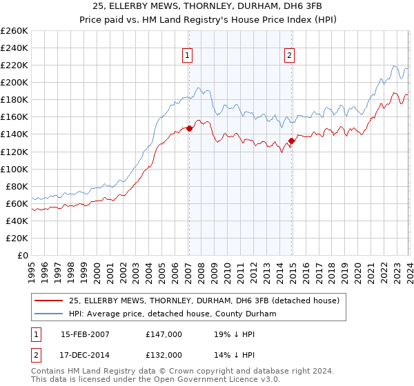 25, ELLERBY MEWS, THORNLEY, DURHAM, DH6 3FB: Price paid vs HM Land Registry's House Price Index