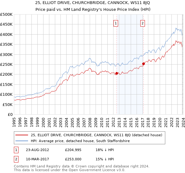 25, ELLIOT DRIVE, CHURCHBRIDGE, CANNOCK, WS11 8JQ: Price paid vs HM Land Registry's House Price Index