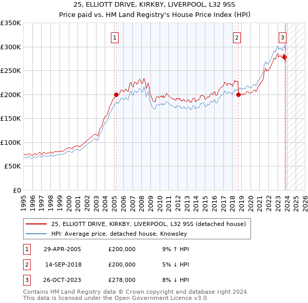 25, ELLIOTT DRIVE, KIRKBY, LIVERPOOL, L32 9SS: Price paid vs HM Land Registry's House Price Index
