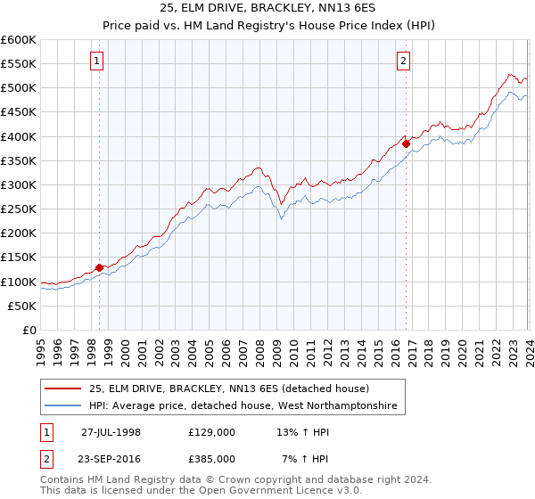 25, ELM DRIVE, BRACKLEY, NN13 6ES: Price paid vs HM Land Registry's House Price Index