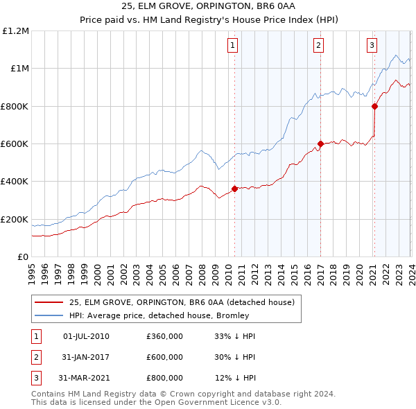 25, ELM GROVE, ORPINGTON, BR6 0AA: Price paid vs HM Land Registry's House Price Index