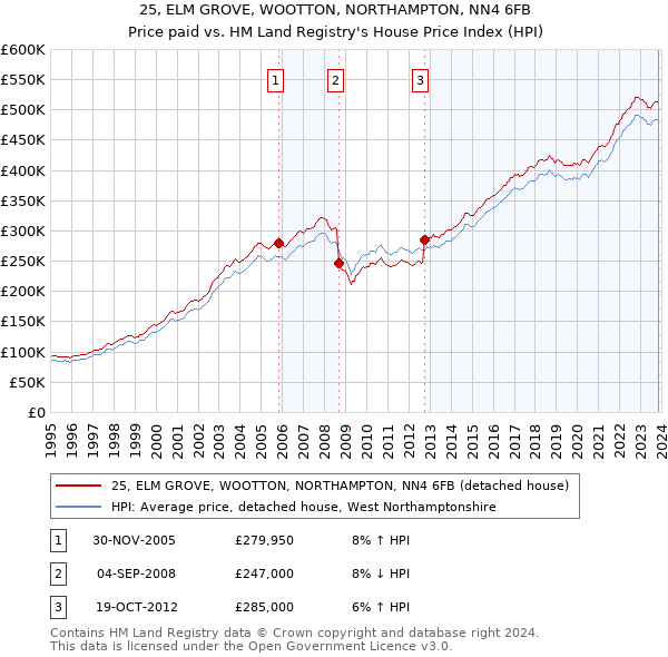 25, ELM GROVE, WOOTTON, NORTHAMPTON, NN4 6FB: Price paid vs HM Land Registry's House Price Index