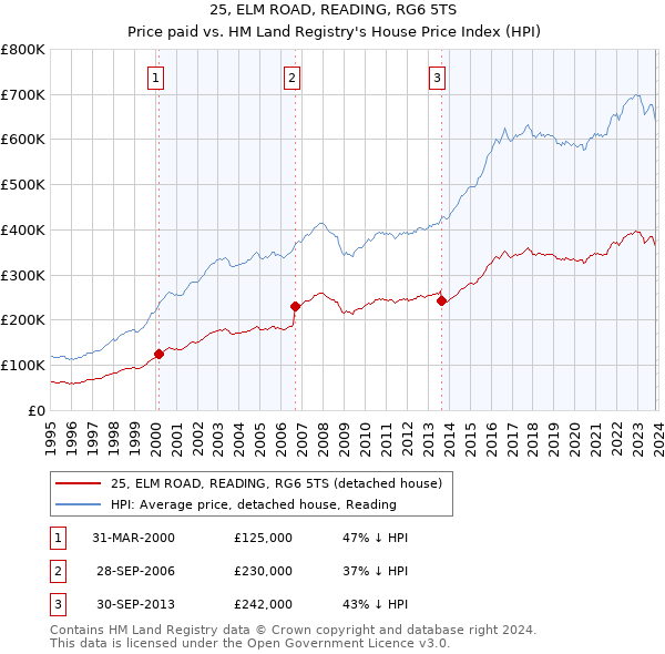 25, ELM ROAD, READING, RG6 5TS: Price paid vs HM Land Registry's House Price Index