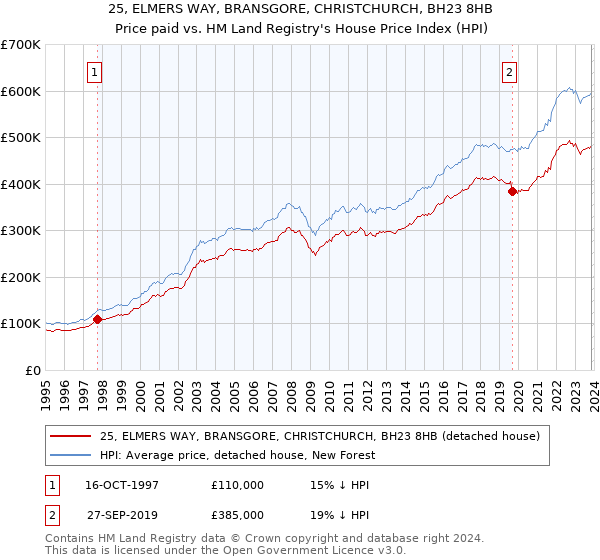 25, ELMERS WAY, BRANSGORE, CHRISTCHURCH, BH23 8HB: Price paid vs HM Land Registry's House Price Index