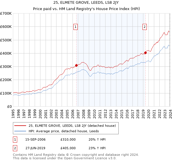 25, ELMETE GROVE, LEEDS, LS8 2JY: Price paid vs HM Land Registry's House Price Index