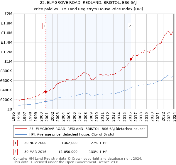 25, ELMGROVE ROAD, REDLAND, BRISTOL, BS6 6AJ: Price paid vs HM Land Registry's House Price Index