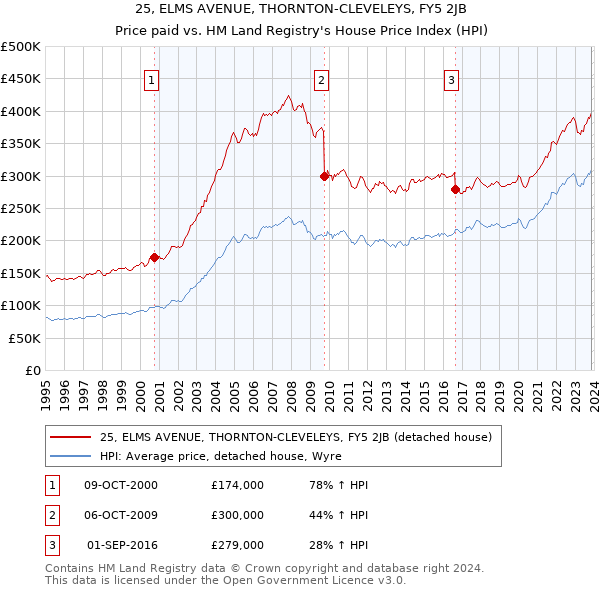 25, ELMS AVENUE, THORNTON-CLEVELEYS, FY5 2JB: Price paid vs HM Land Registry's House Price Index