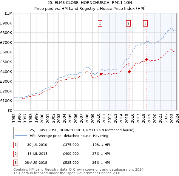 25, ELMS CLOSE, HORNCHURCH, RM11 1GN: Price paid vs HM Land Registry's House Price Index