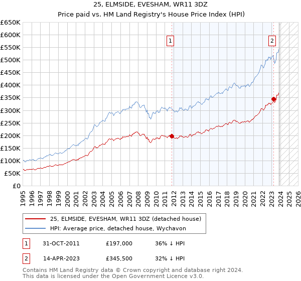 25, ELMSIDE, EVESHAM, WR11 3DZ: Price paid vs HM Land Registry's House Price Index