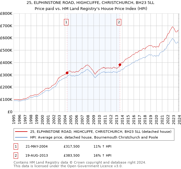 25, ELPHINSTONE ROAD, HIGHCLIFFE, CHRISTCHURCH, BH23 5LL: Price paid vs HM Land Registry's House Price Index