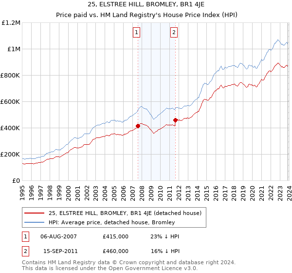 25, ELSTREE HILL, BROMLEY, BR1 4JE: Price paid vs HM Land Registry's House Price Index