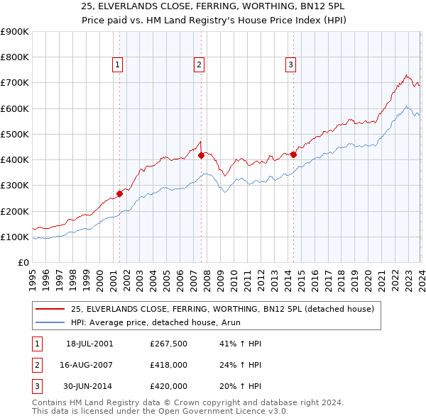 25, ELVERLANDS CLOSE, FERRING, WORTHING, BN12 5PL: Price paid vs HM Land Registry's House Price Index