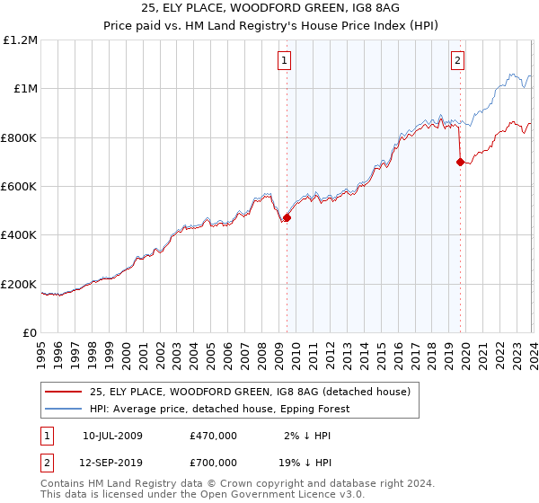 25, ELY PLACE, WOODFORD GREEN, IG8 8AG: Price paid vs HM Land Registry's House Price Index