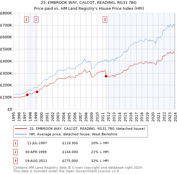 25, EMBROOK WAY, CALCOT, READING, RG31 7BG: Price paid vs HM Land Registry's House Price Index