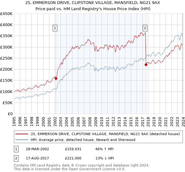 25, EMMERSON DRIVE, CLIPSTONE VILLAGE, MANSFIELD, NG21 9AX: Price paid vs HM Land Registry's House Price Index