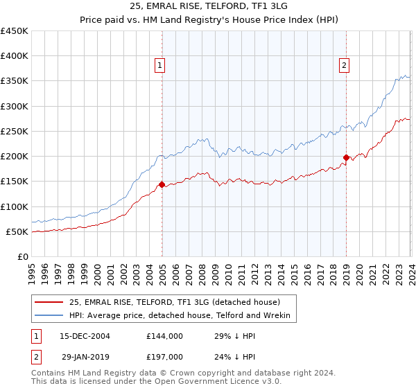 25, EMRAL RISE, TELFORD, TF1 3LG: Price paid vs HM Land Registry's House Price Index