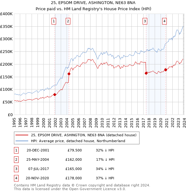 25, EPSOM DRIVE, ASHINGTON, NE63 8NA: Price paid vs HM Land Registry's House Price Index